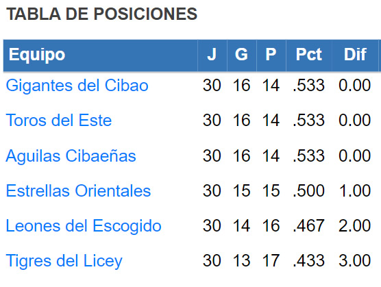 LIDOM: Tabla de posiciones final (24 de diciembre de 2020)