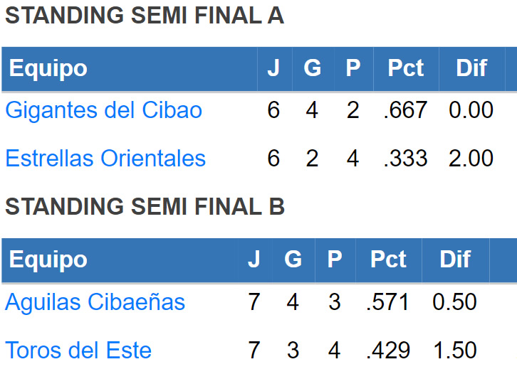 LIDOM: Tabla de posiciones al domingo 10 de enero de 2021