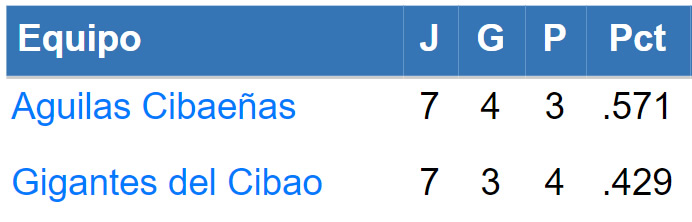 LIDOM: Tabla de posiciones al martes 19 de enero de 2021