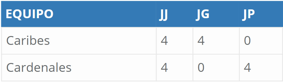 LVBP: Tabla de posiciones al miércoles 27 de enero de 2021