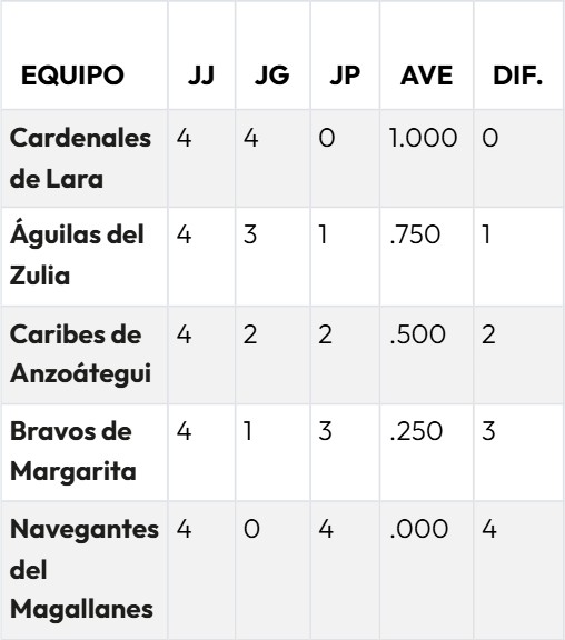 Round Robin LVBP 2026: Tabla de posiciones - 10 de enero
