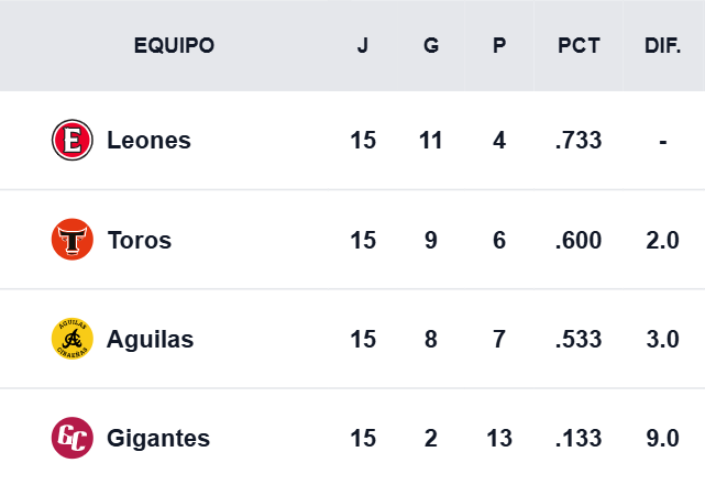 Round Robin LIDOM 2026: Tabla de posiciones - 14 de enero