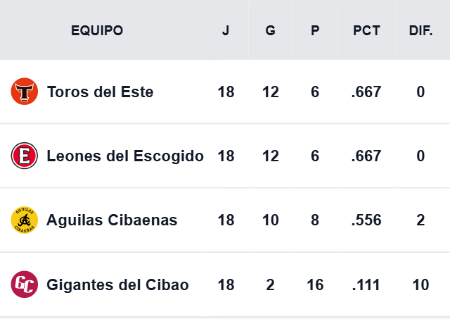 Round Robin LIDOM 2026: Tabla de posiciones - 19 de enero