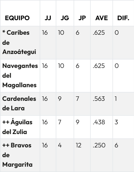 Round Robin LVBP 2026: Tabla de posiciones - 25 de enero